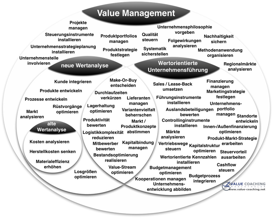 Abgrenzung von Value Management Wertorientierter Unternehmensfhrung und Wertanalyse