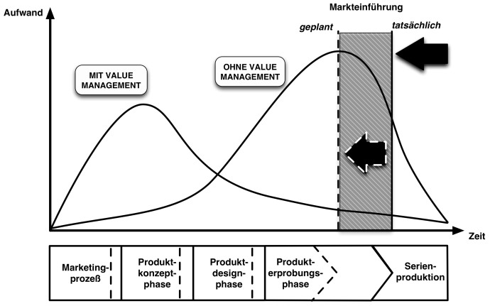 Bild 1: Anwendung des Value Managements bei Entwicklungen