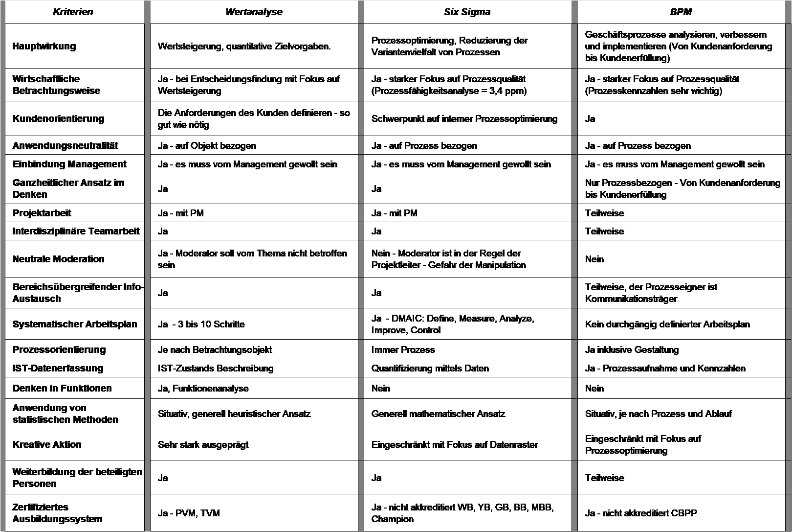 Vergleich Wertanalyse SIxSigma BPM