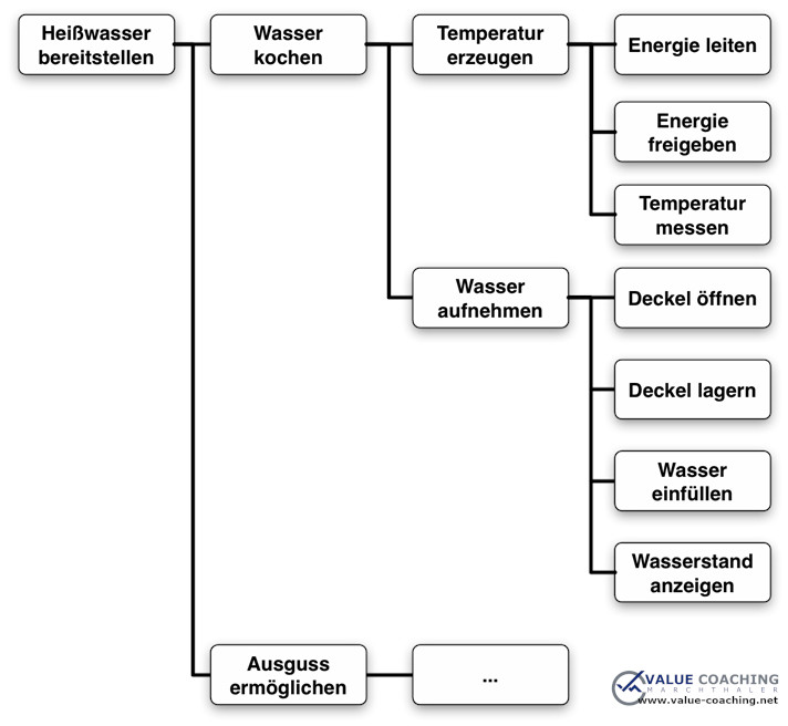 Wertanalyse: Funktionenbaum eines Wasserkochers