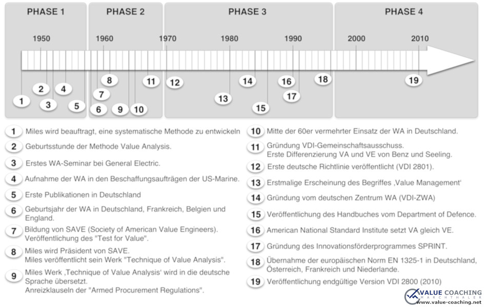 Geschichte der Wertanalyse und des Value Managements