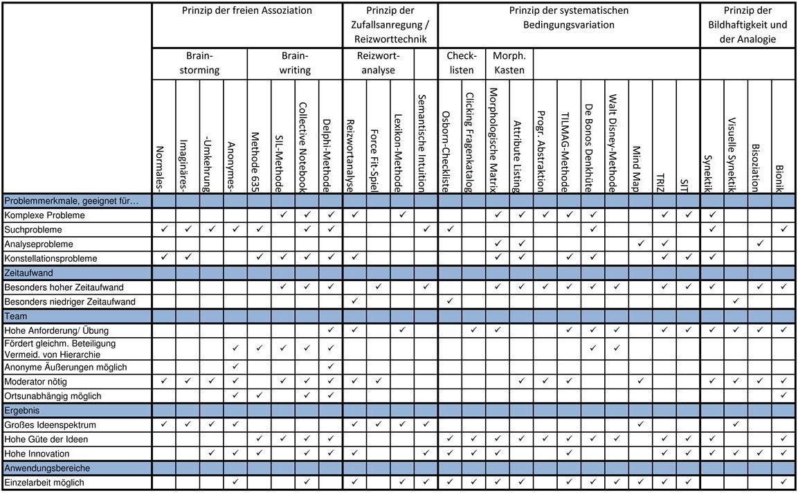 Kreativitätstechniken im Überblick