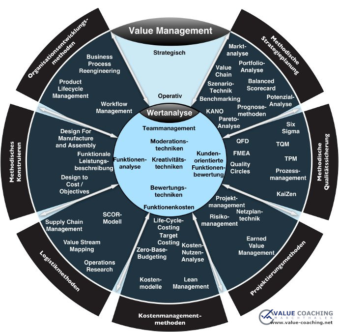 Value Management Methoden Portfolio