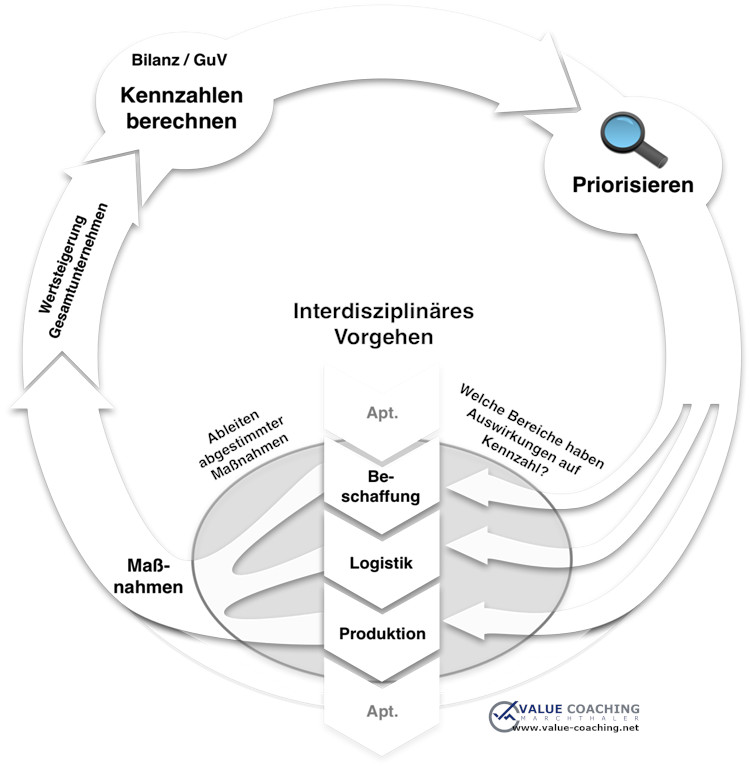 Regelkreis der Wertorientierten Unternehmensführung
