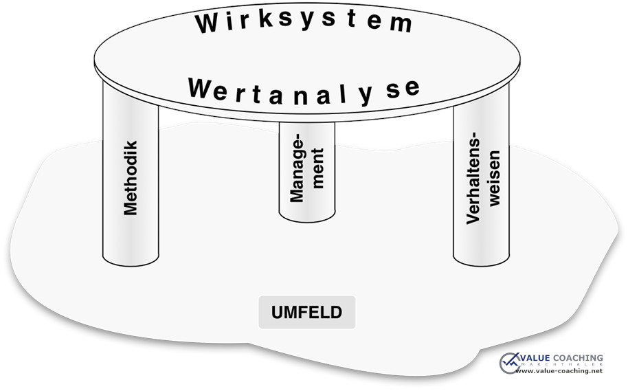 Systemelemente der Wertanalyse