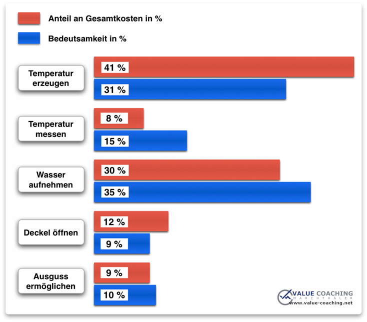 Wertanalyse: Funktionen-Potenzial-Analyse eines Wasserkochers