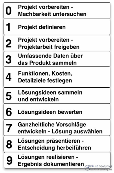 Wertanalyse-Arbeitsplan nach VDI 2800 (2010)