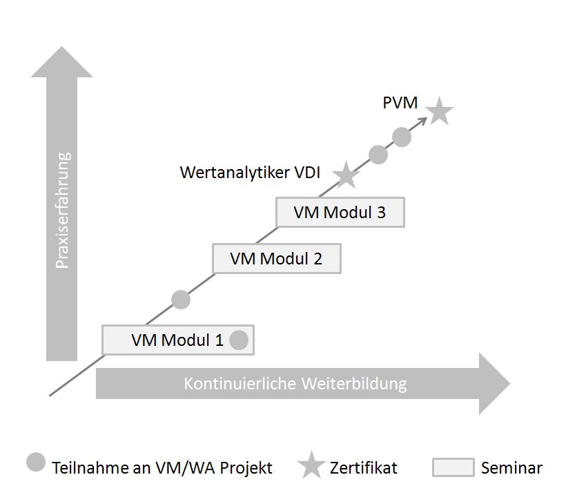 Wertanalyse Seminar Ausbildung